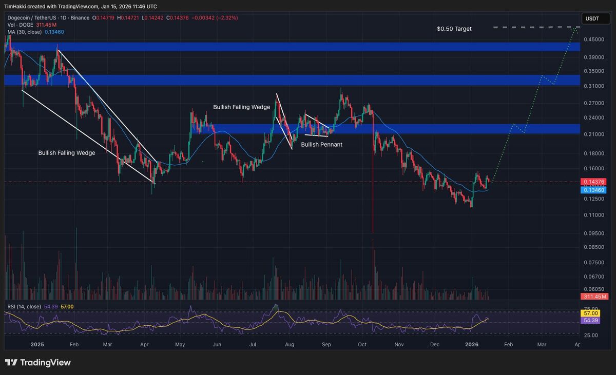 Crypto terbaik - Dogecoin