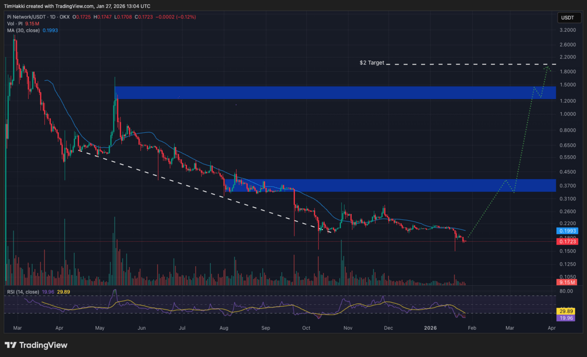 Crypto terbaik - Grafik harga Pi Network