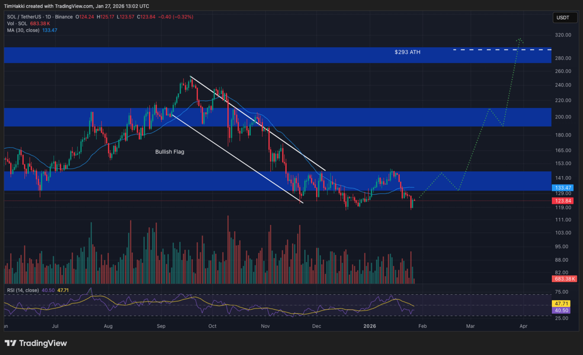 Crypto terbaik - Grafik harga SOL