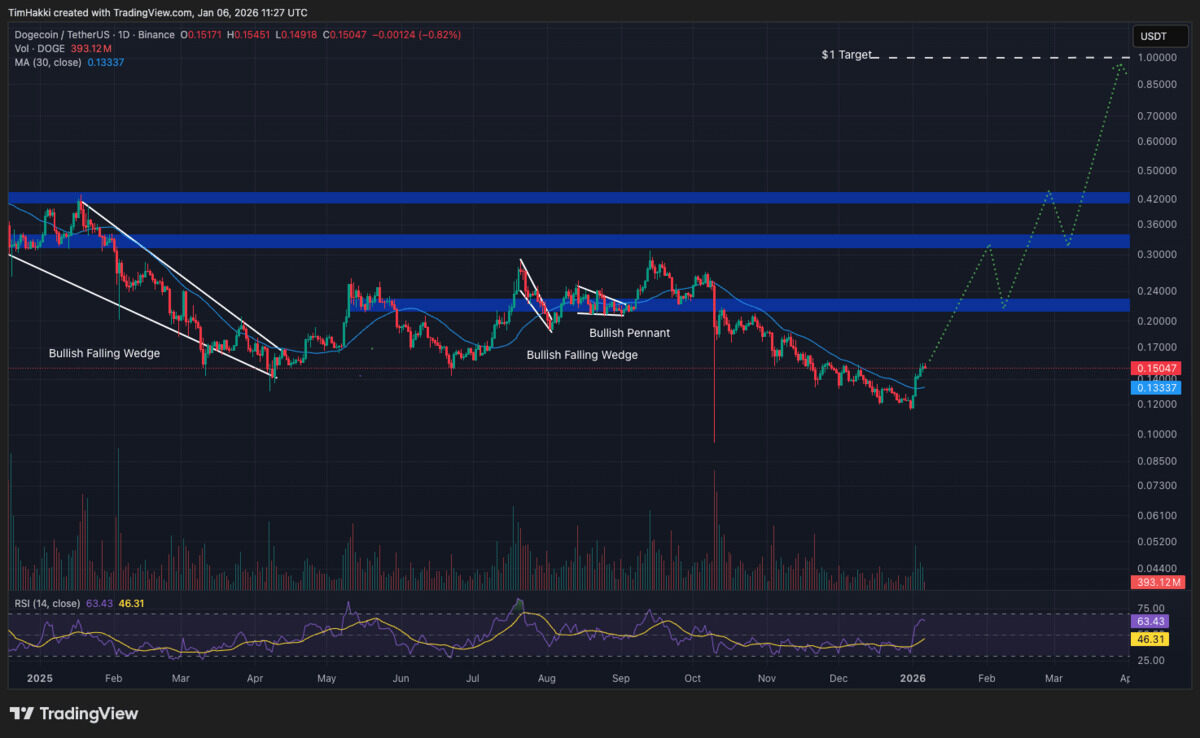 Crypto terbaik - Grafik prediksi Dogecoin