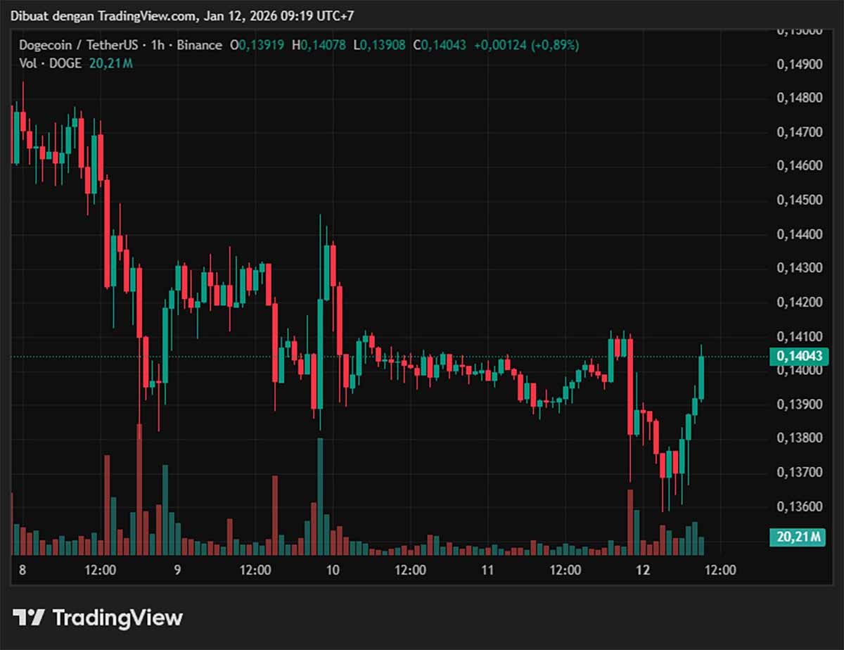 DOGE USD - Maxi Doge (MAXI) menjadi salah satu altcoin terbaik untuk dibeli saat ini dengan potensi ROI 2500% dan menjadi pemain utama di ruang koin meme.