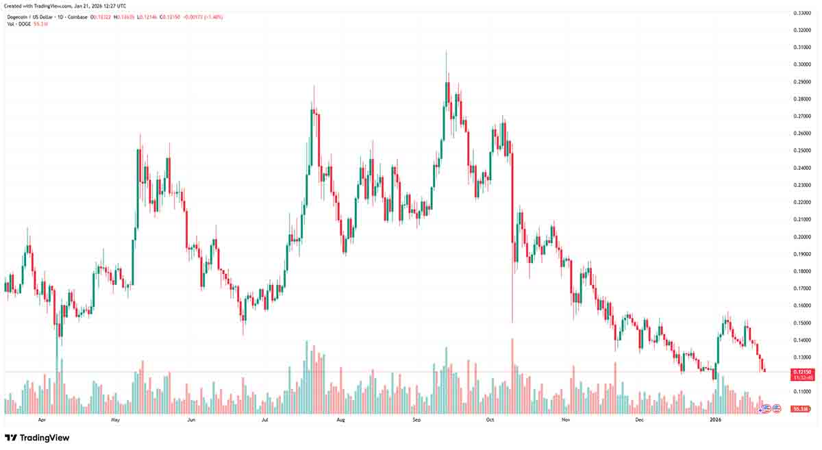 DOGE USD - prediksi harga dogecoin