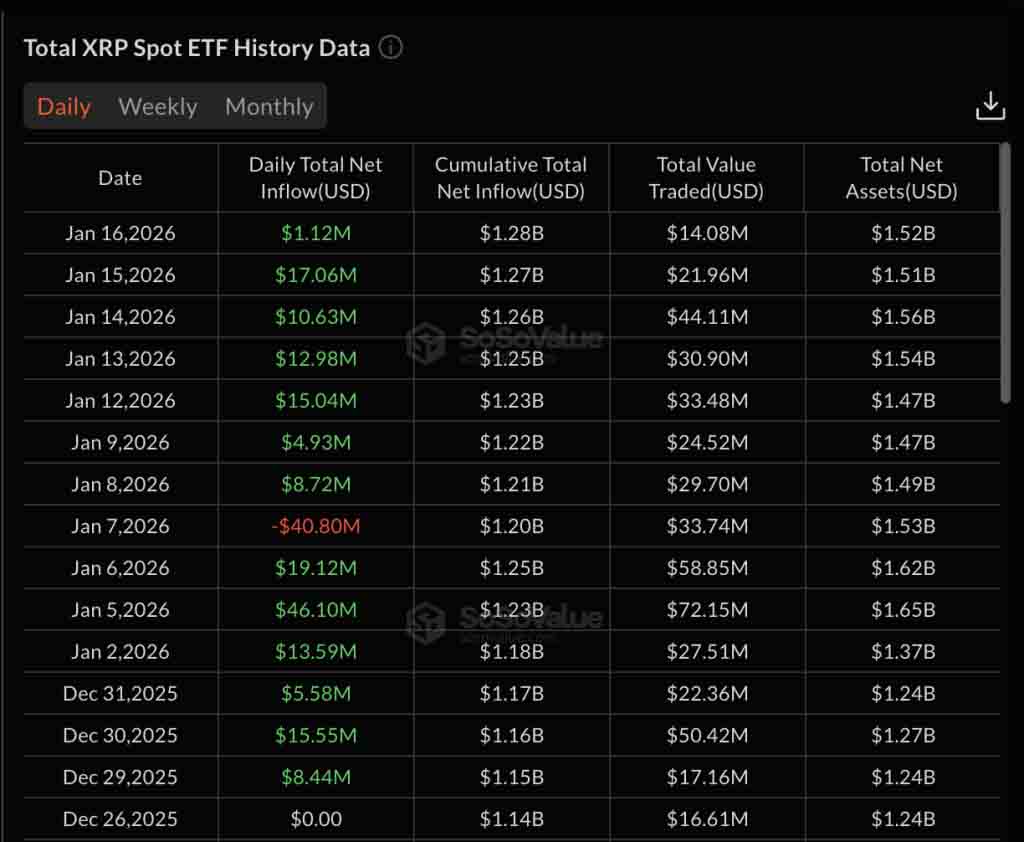 Prediksi Harga XRP: Arus Masuk ETF Naik, XRP Siap Meledak