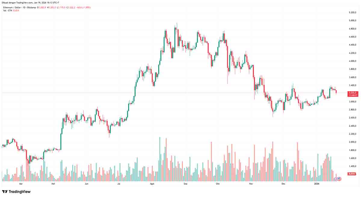 Grafik Harga ETH/USDT - prediksi harga ethereum