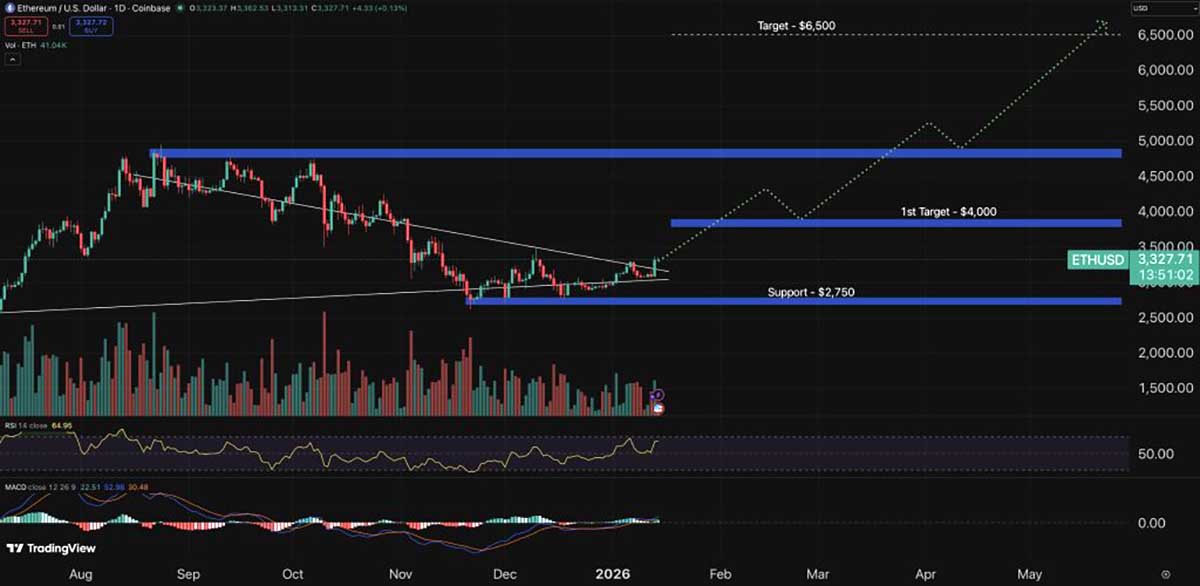 ETH USDT - prediksi harga ethereum