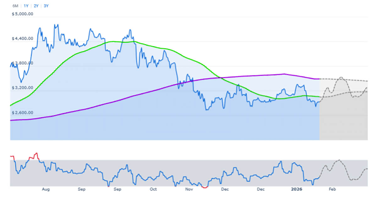 ETH USD - prediksi harga Ethereum