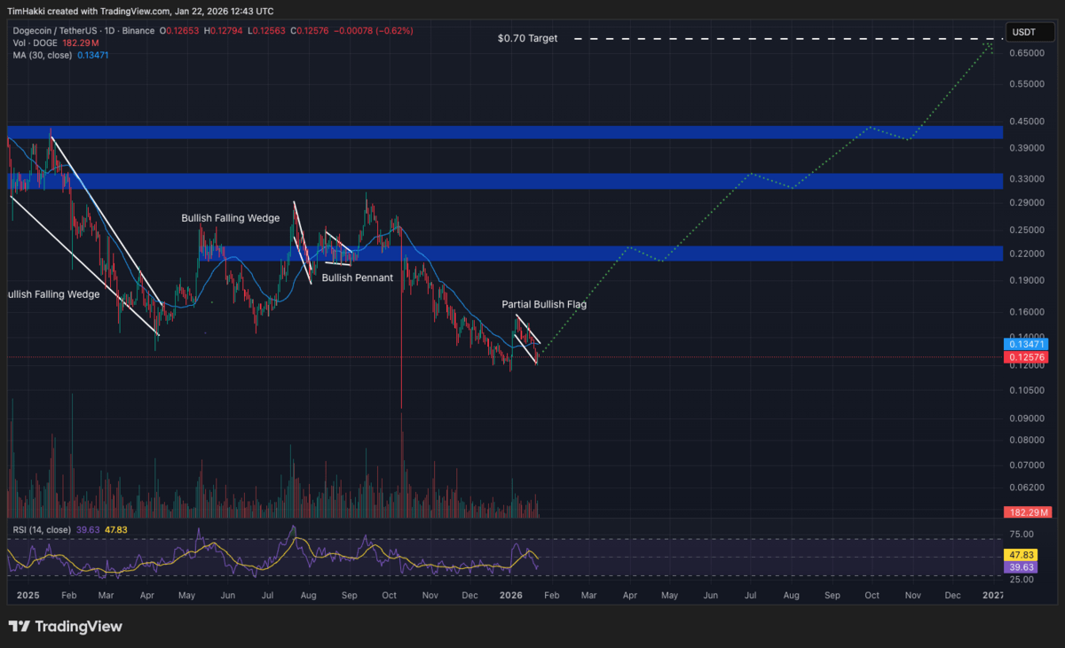 Gemini AI - Grafik prediksi harga Doge