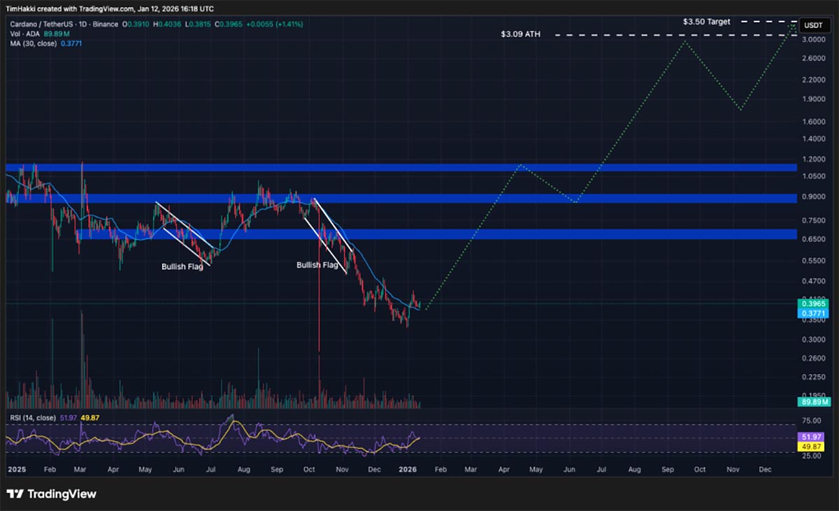 Grafik Harga ADA - prediksi harga kripto
