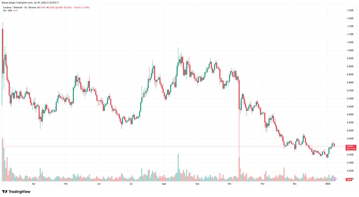 Grafik Harga Cardano - prediksi harga Cardano