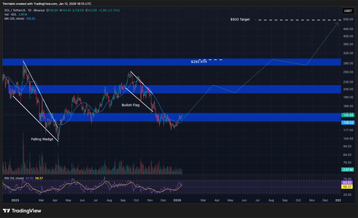 Grafik Harga SOL - prediksi harga kripto