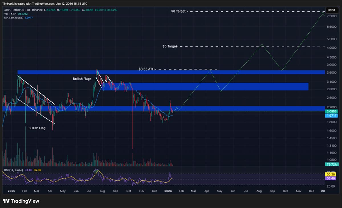 Grafik Harga XRP - prediksi harga kripto