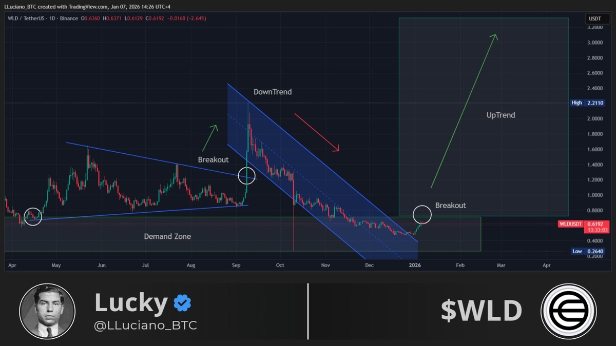 Grafik Prediksi Harga Worldcoin