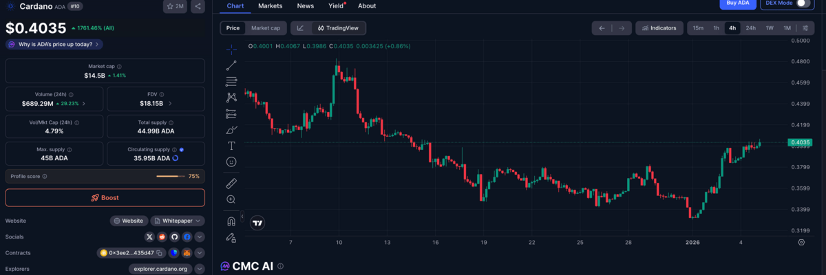 Grafik harga Cardano