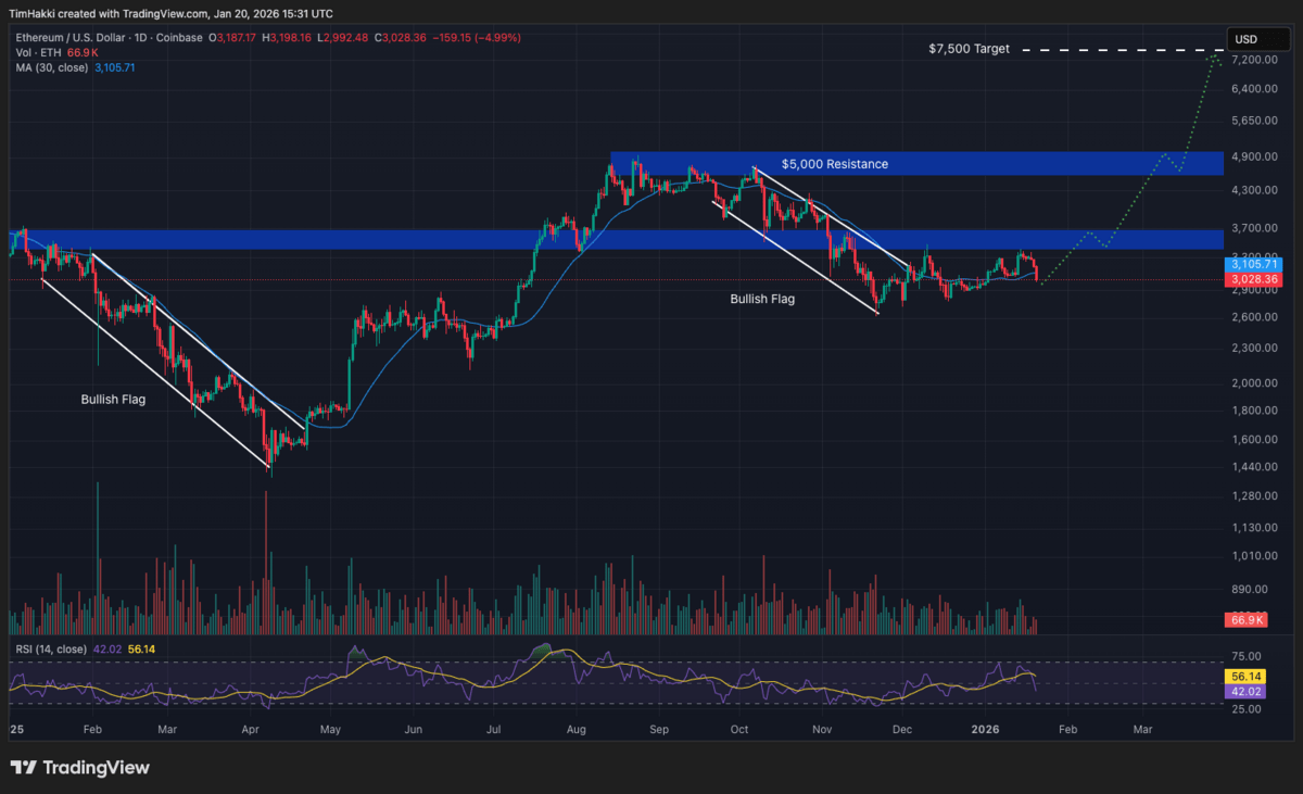 Grafik harga ETH