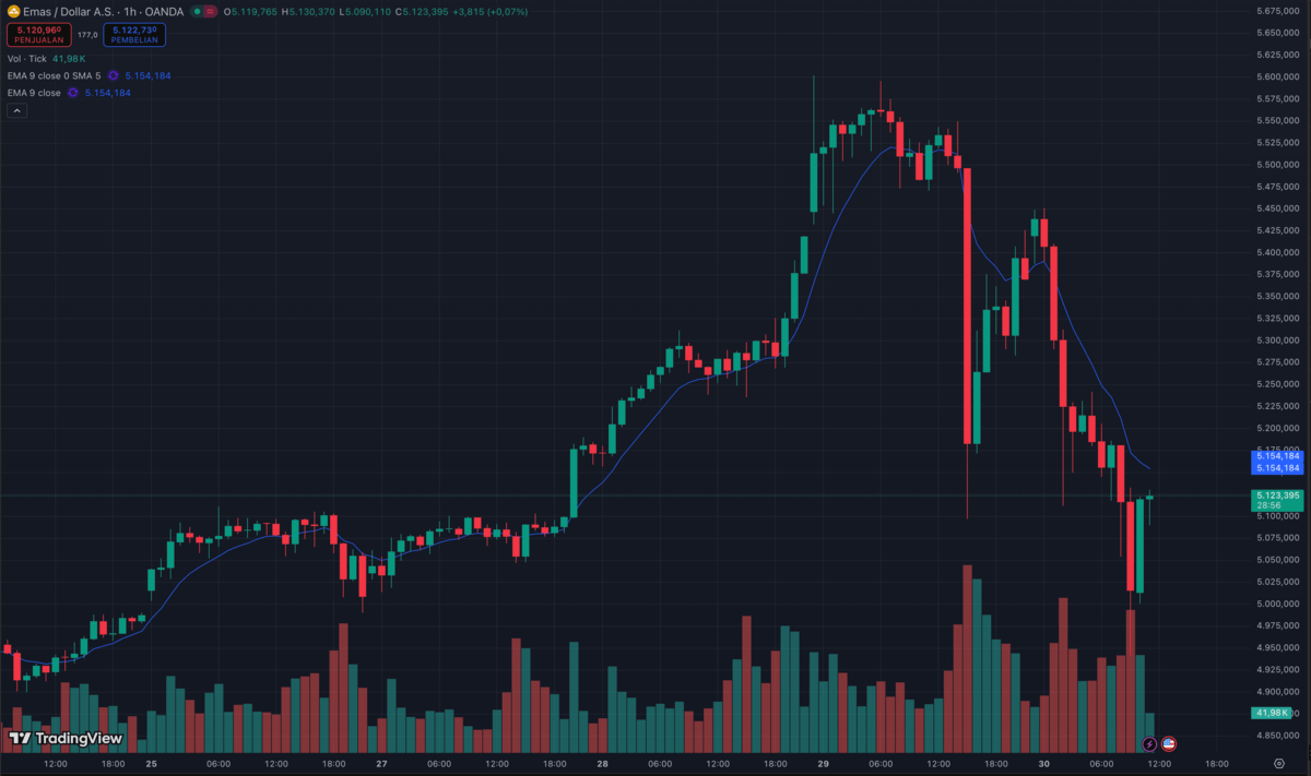 Grafik harga emas