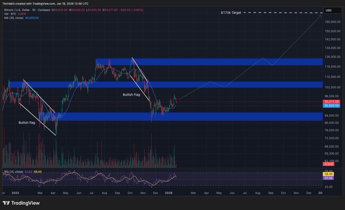 Grafik prediksi harga Bitcoin -