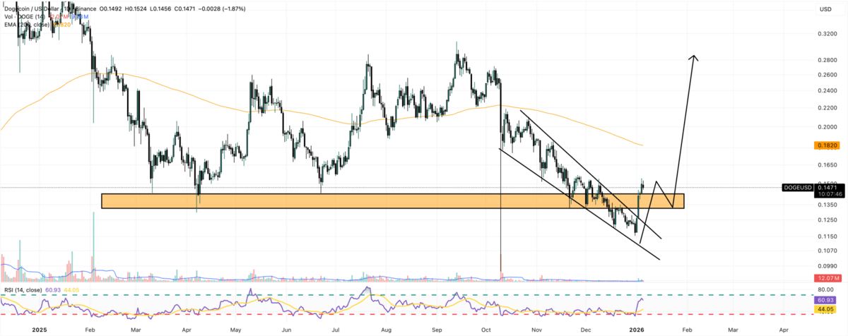 Grafik prediksi harga Dogecoin