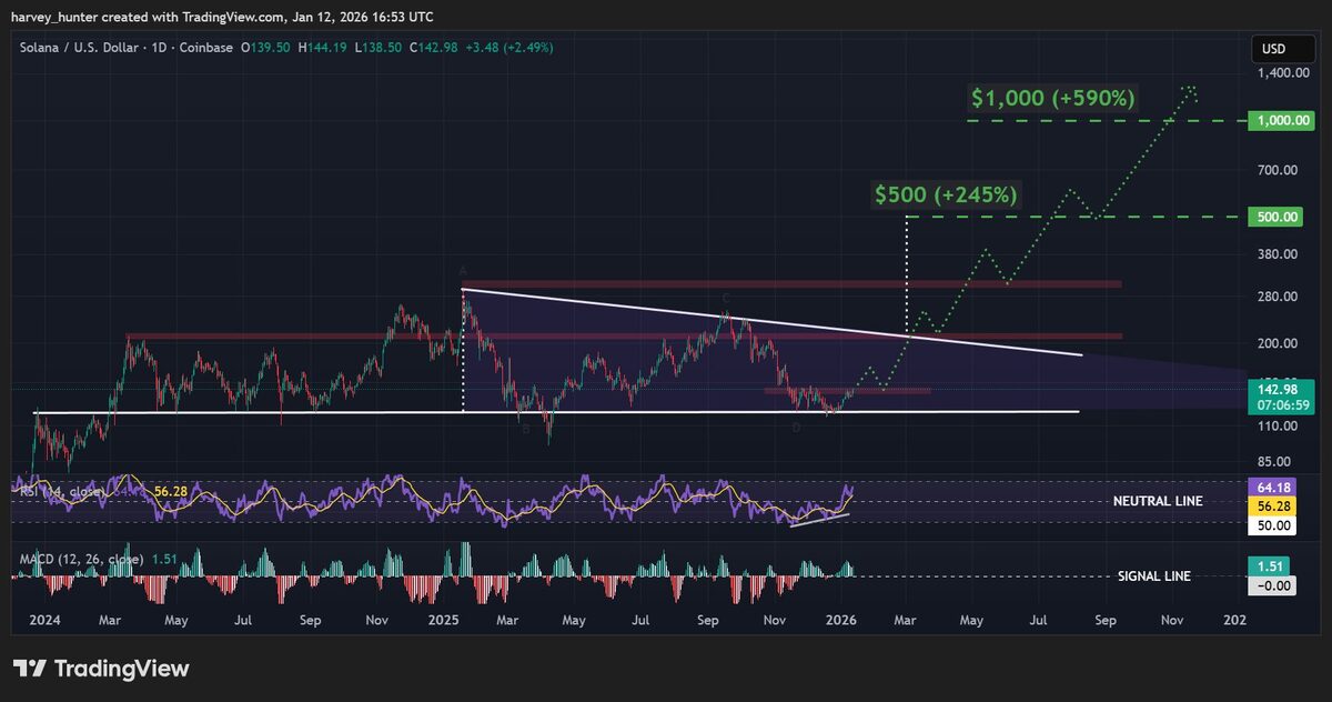Grafik prediksi harga Solana