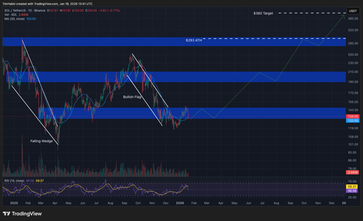 Grafik prediksi harga Solana - A