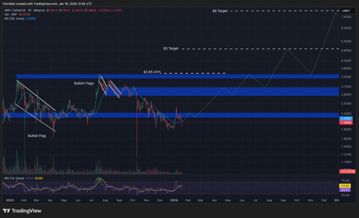 Grafik prediksi harga XRP - AI