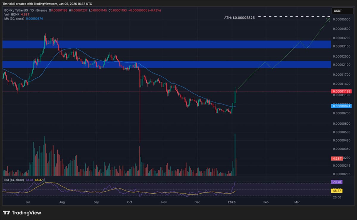 Harga BONK - kripto terbaik untuk dibeli
