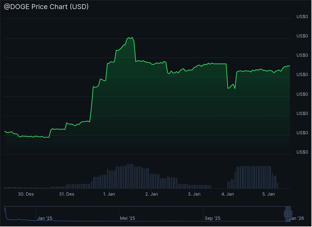 Maxi Doge Berpotensi Mengikuti Kesuksesan Dogecoin di 2026