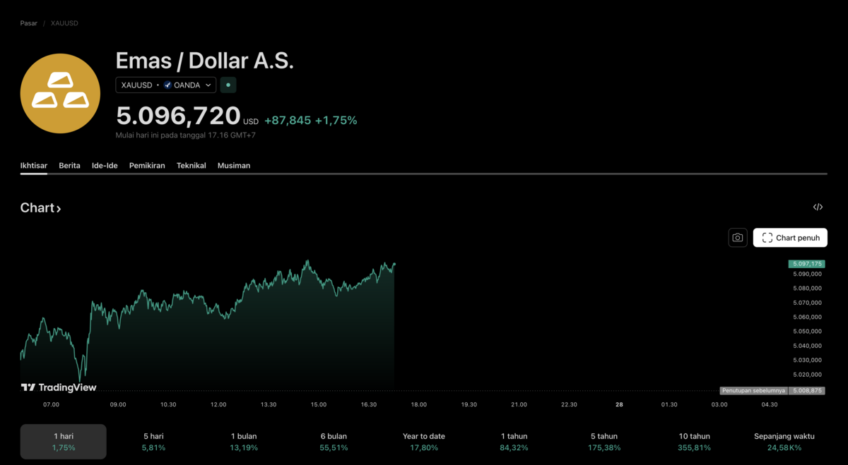 ChatGPT Ungkap Prediksi Harga Bitcoin vs Emas