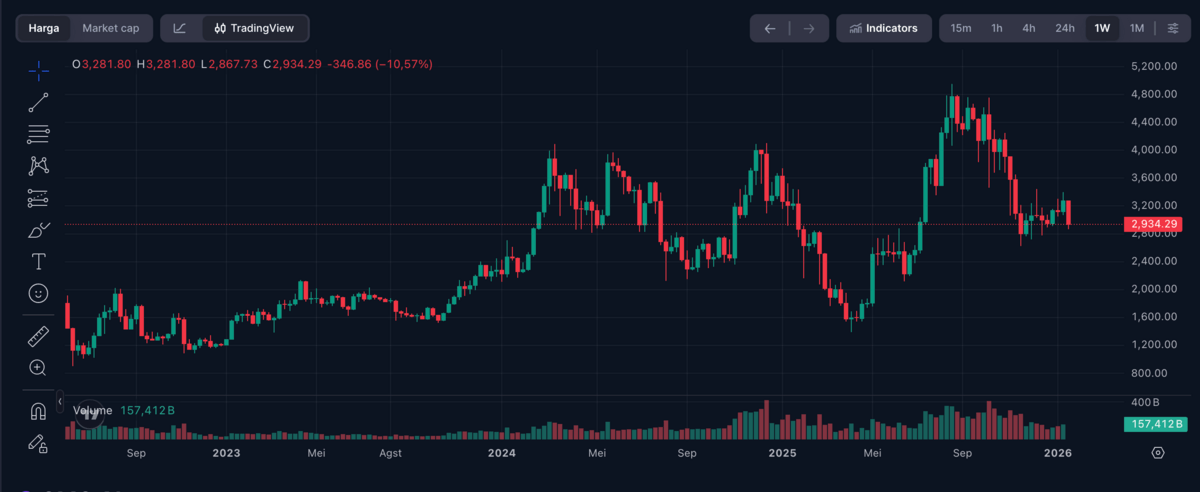Harga Ethereum
