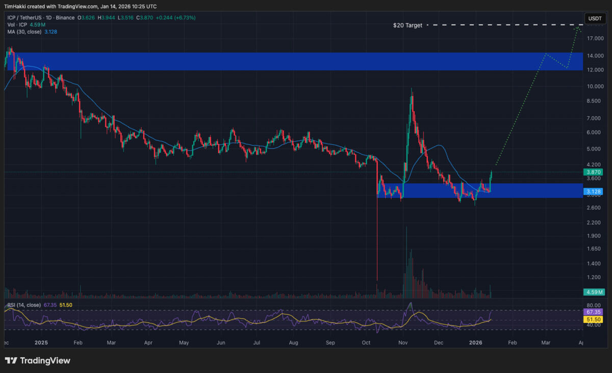 ICP - Crypto terbaik