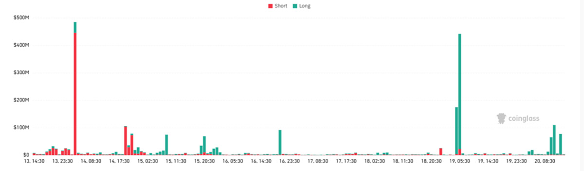 Long Liquidation BTC - prediksi harga bitcoin