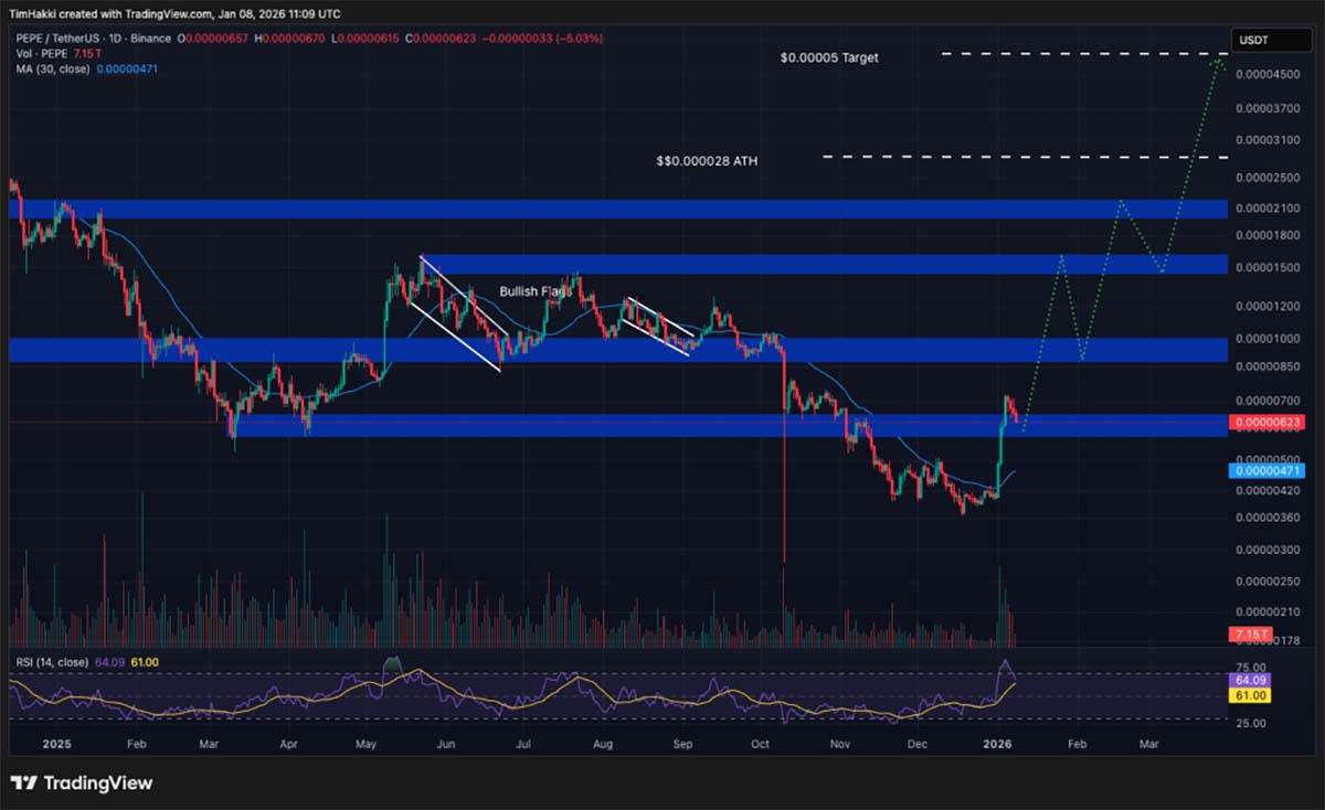 Crypto Terbaik untuk Dibeli 9 Januari 2026: XRP, ZEC, PEPE