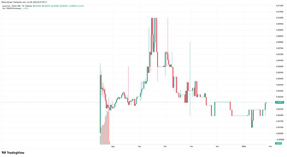 PUMP USDT - altcoin terbaik