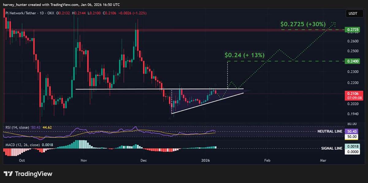 Grafik Harga PI - prediksi harga PI coin