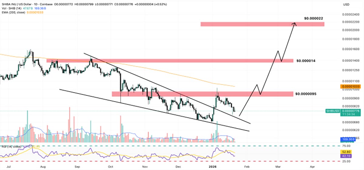 SHIB USD - prediksi harga shiba inu