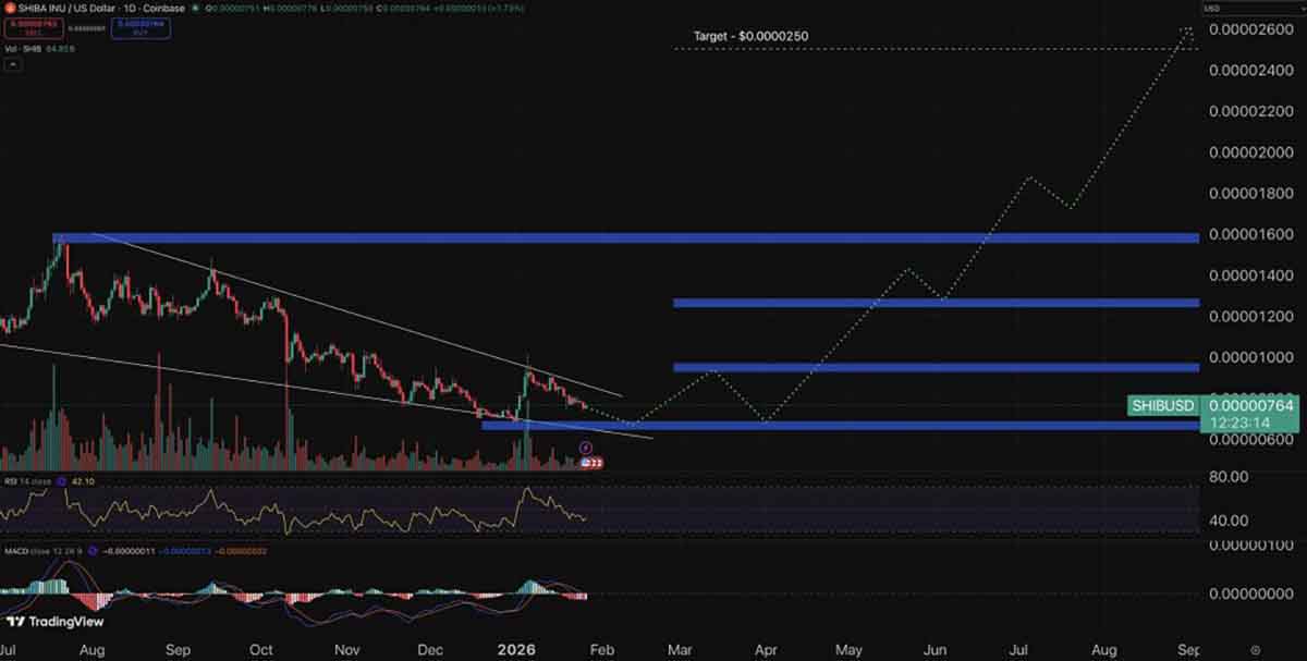 SHIB USDT - prediksi harga shiba inu