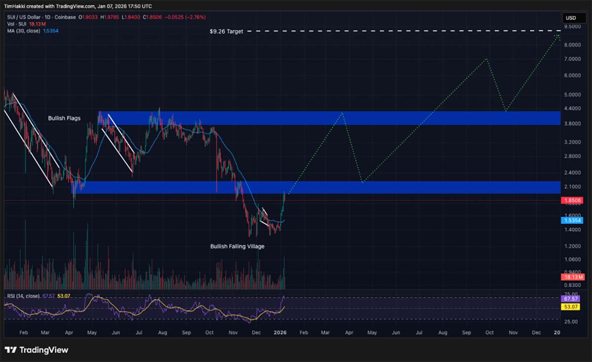 SUI USD - prediksi harga kripto AI