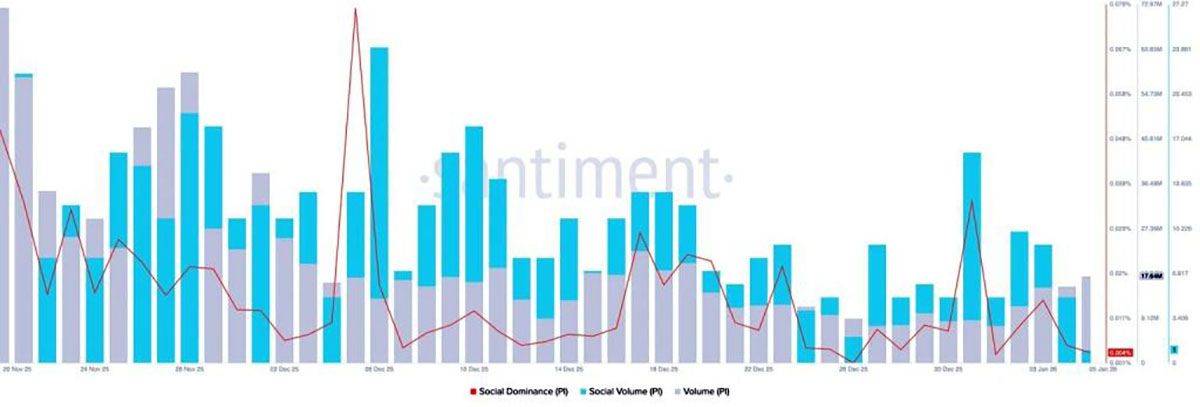 Sentimen PI - prediksi harga PI coin