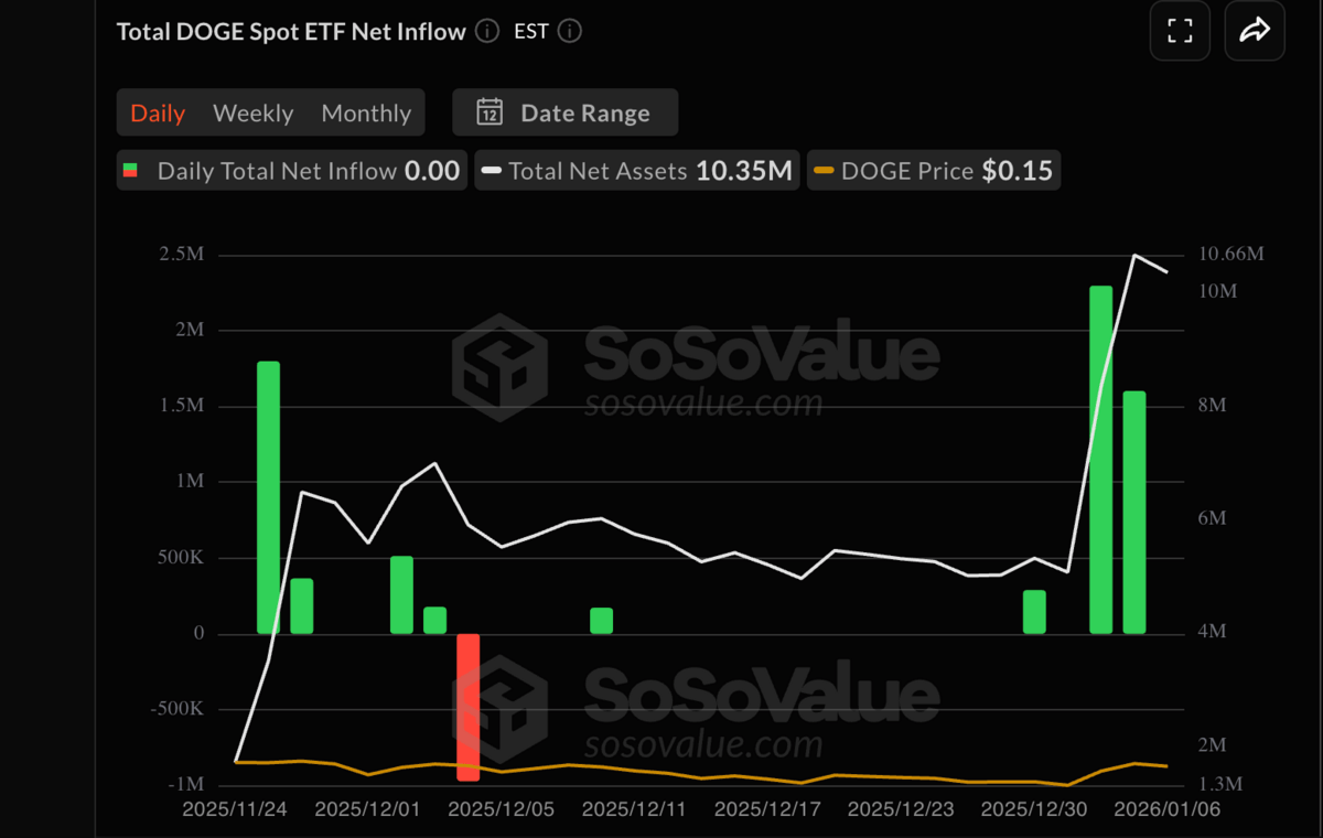 Total In Flow Dogecoin