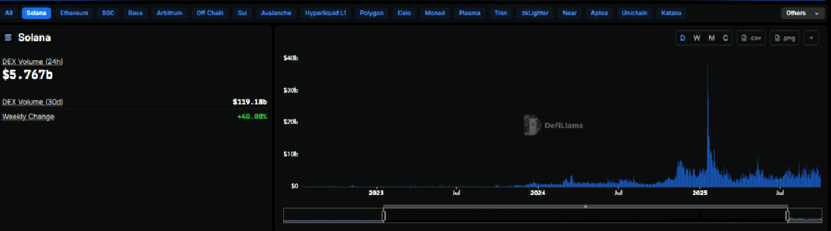 Volume DEX Solana