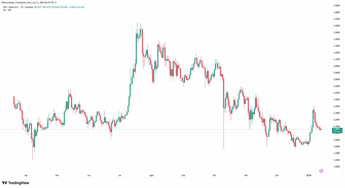 XRP USD - koin murah terbaik