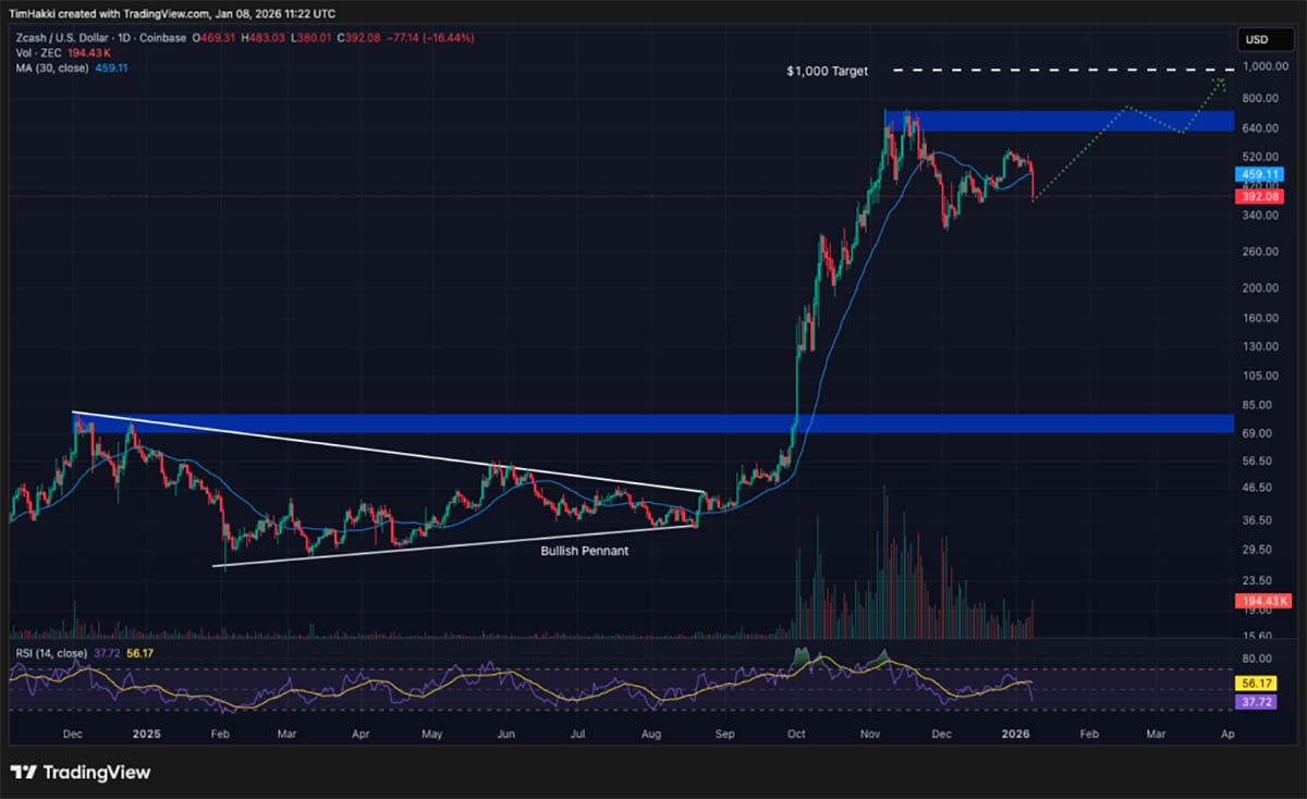 ZEC USD - crypto terbaik untuk dibeli