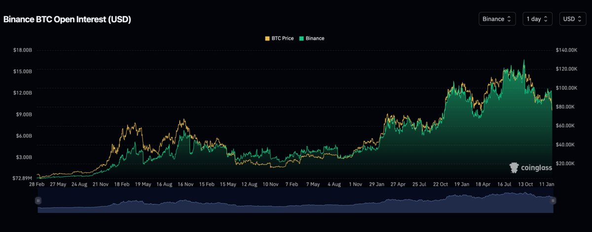 Bitcoin Open Interest