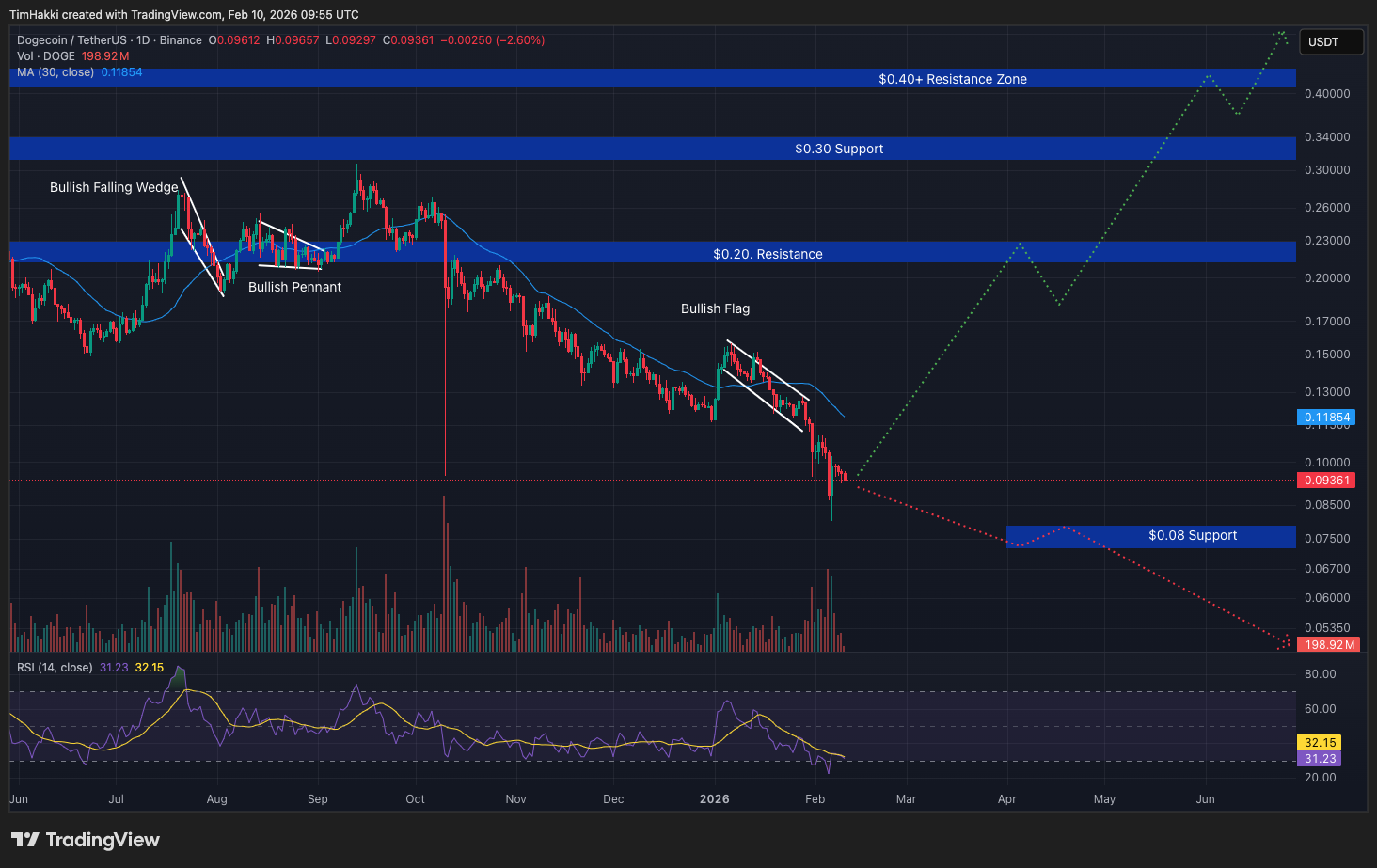 Grafik prediksi harga Dogecoin