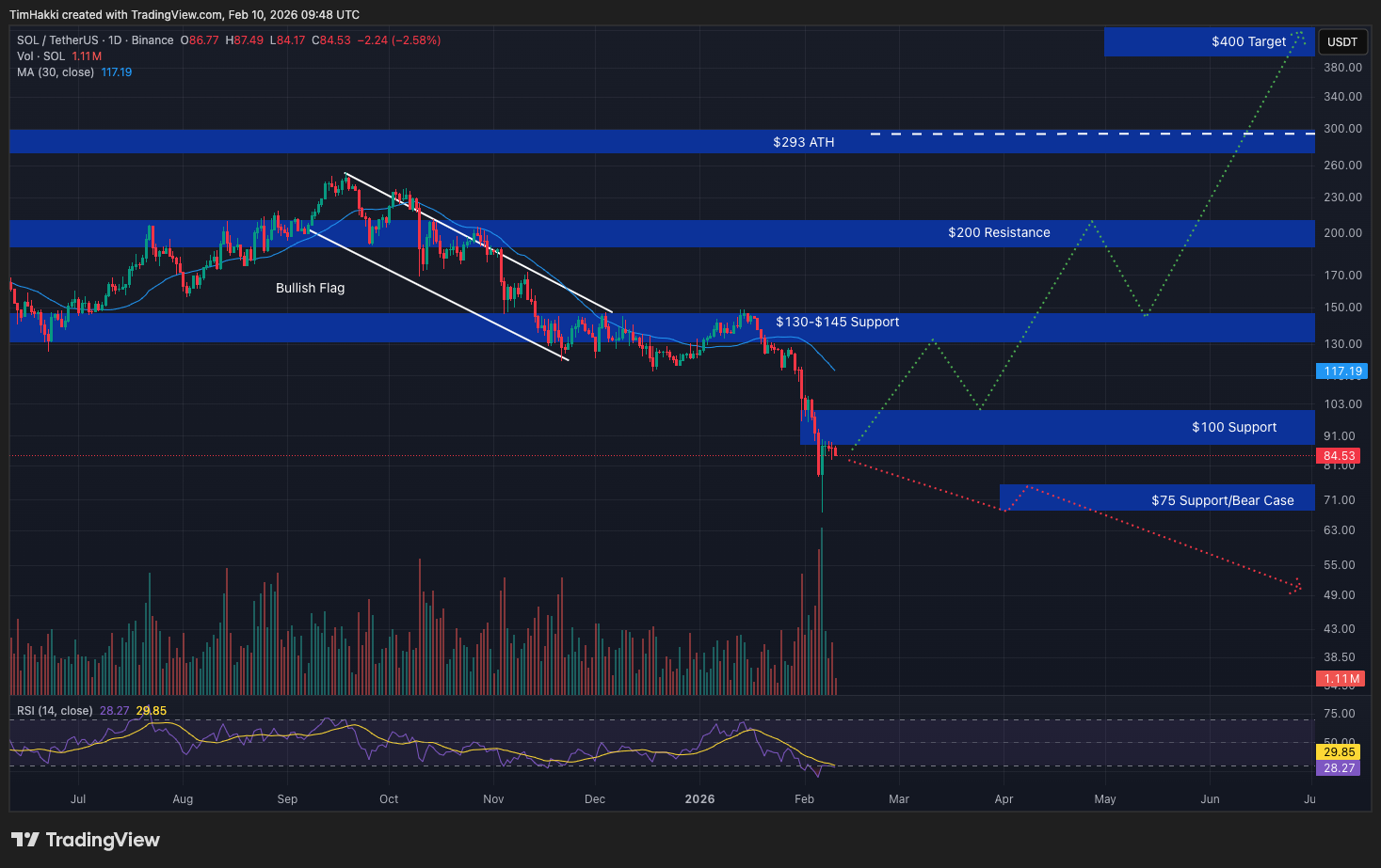 Grafik prediksi harga Solana