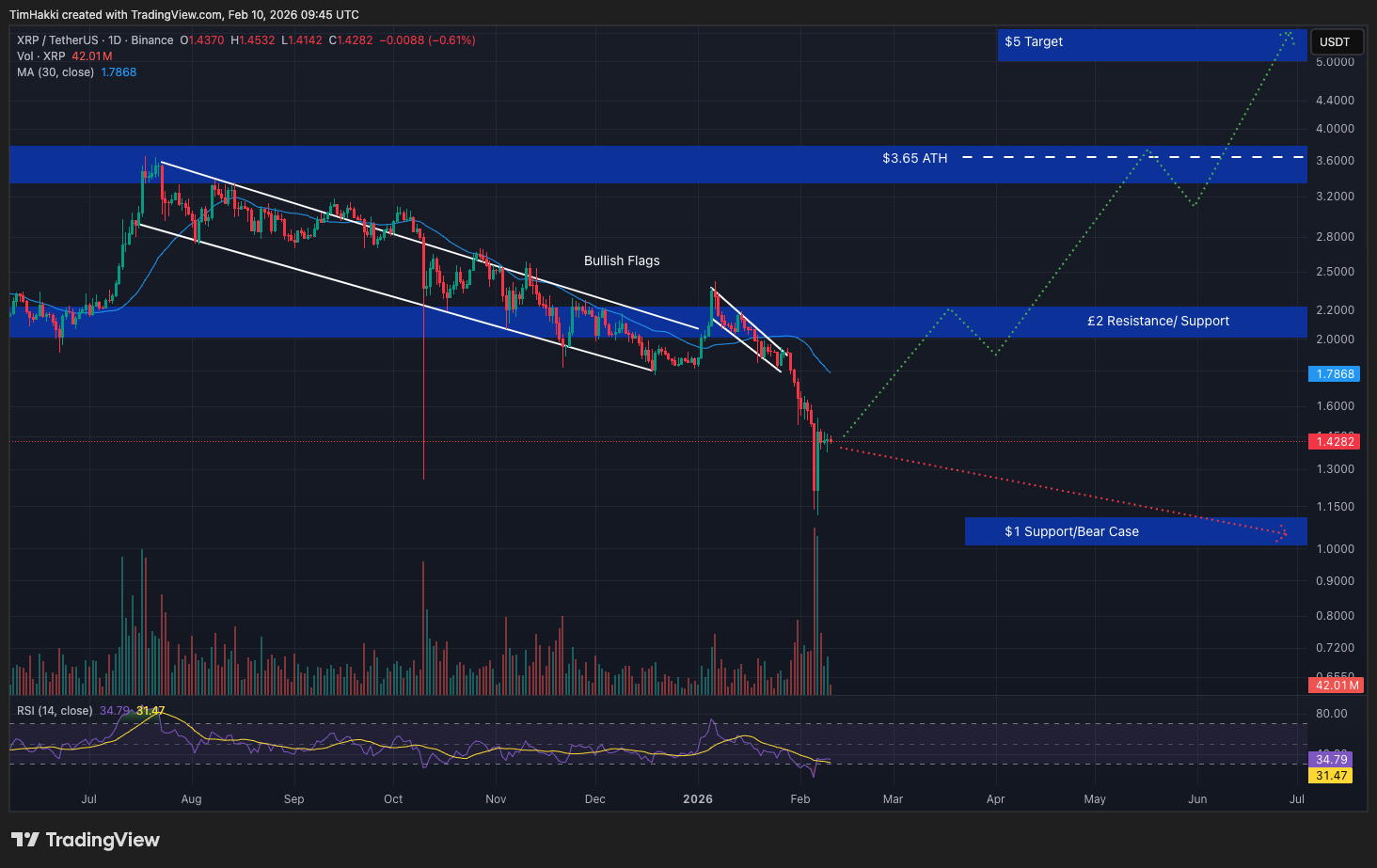 Grafik prediksi harga XRP