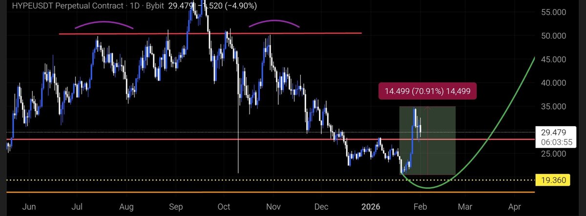 Prediksi harga Hyperliquid
