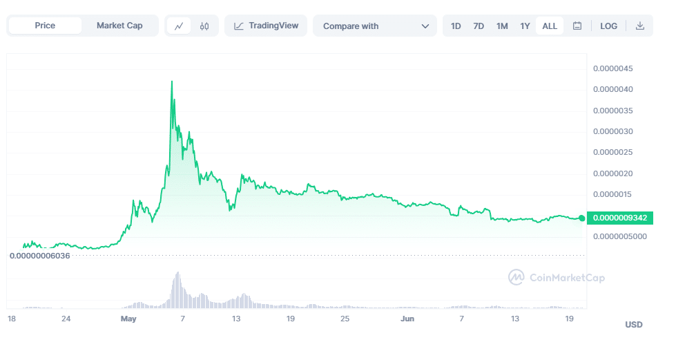 nuove criptovalute - Grafico Pepe