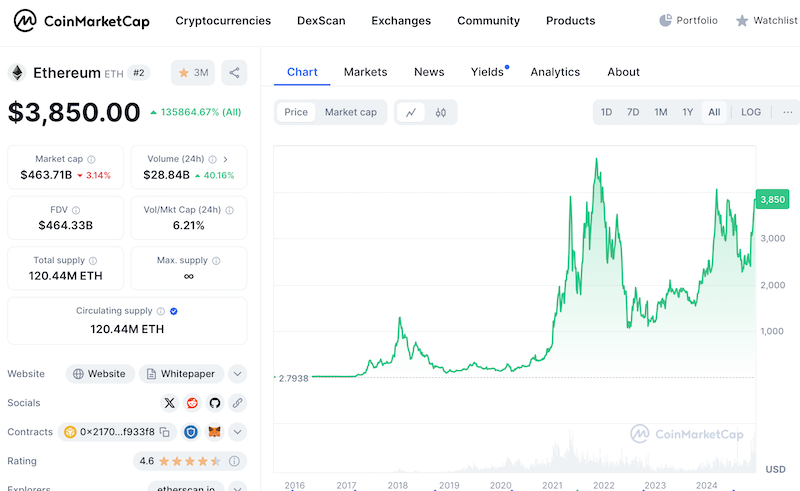 coinmarketcap per ETH