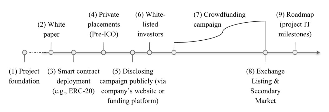 Statistiche ICO