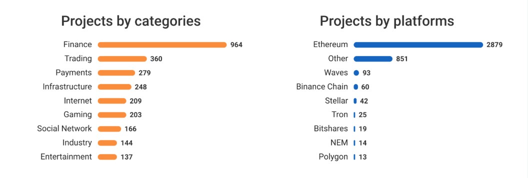ICO statistiche: progetti categorie